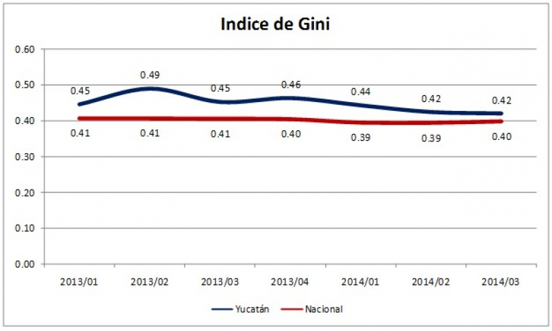¿Distribución o concentración del ingreso?