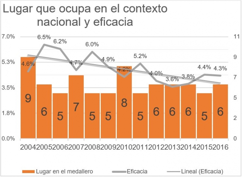Medallas a la baja: Yucatán olímpico