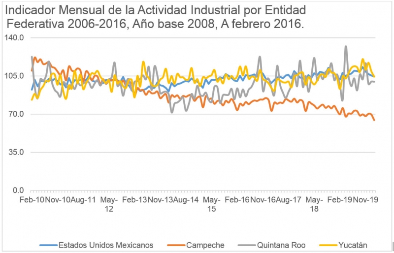 La industrialización que no llega