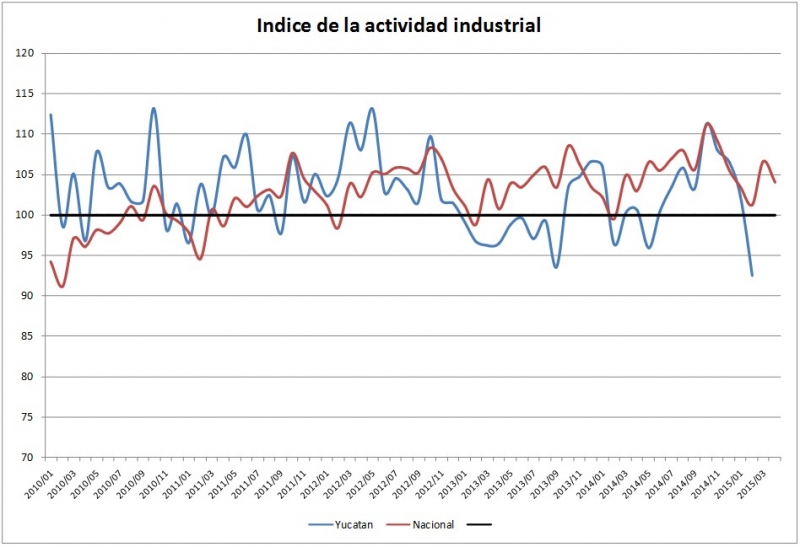 Actividad Industrial Yucateca a la baja
