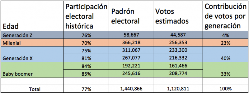 Dinámica electoral y demografía, una tendencia que debemos seguir de cerca