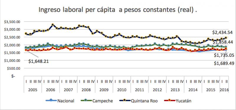 El ingreso en Yucatán