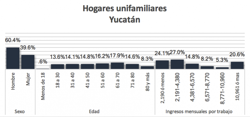 Solos. Yucatán en cifras