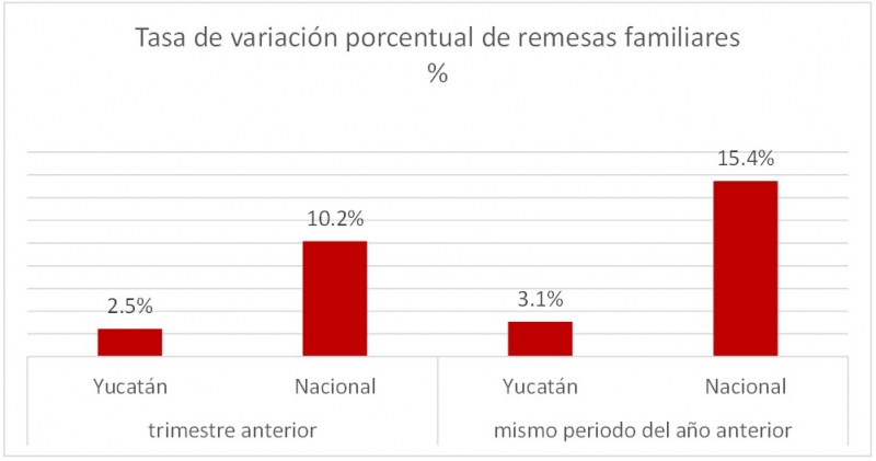 Evolución de las remesas familiares