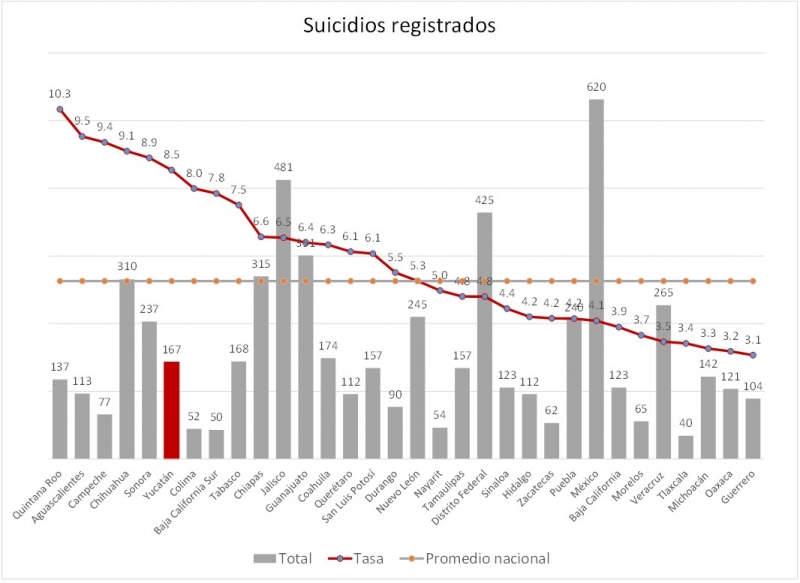 Los suicidios en Yucatán