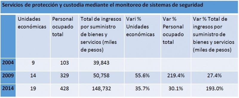 Un sector en crecimiento: la vigilancia a través de sistemas de monitoreo
