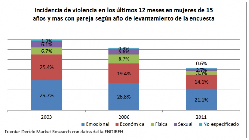 Violencia en contra de  las mujeres yucatecas