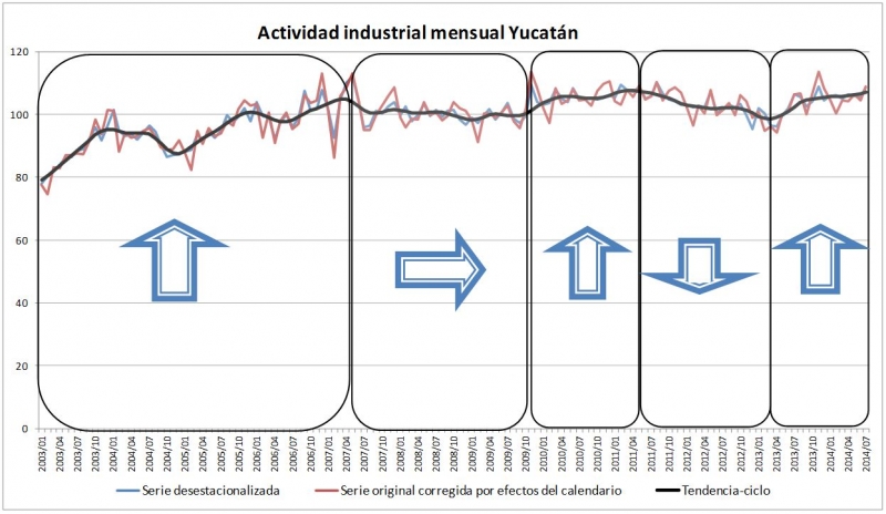 Tendencia de la industria yucateca