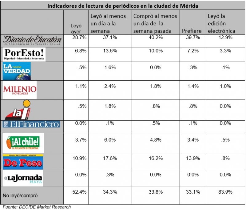 Indicadores de lectura de periódicos en la ciudad de Mérida