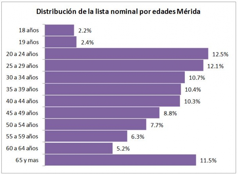 Juventud, divino tesoro: el peso específico de los jóvenes en materia electoral