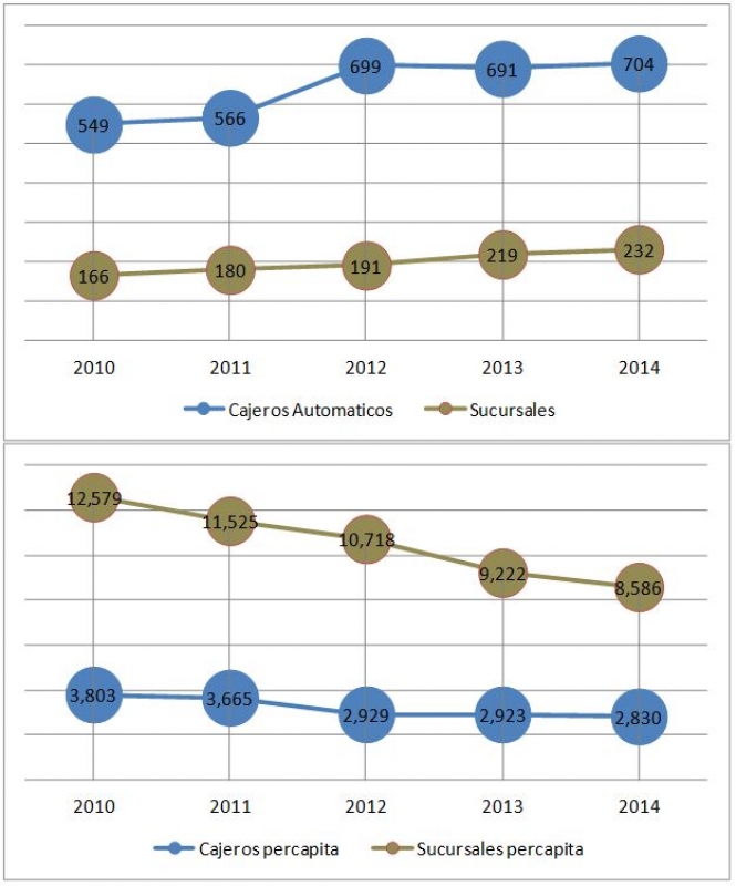 Infraestructura financiera en Yucatán
