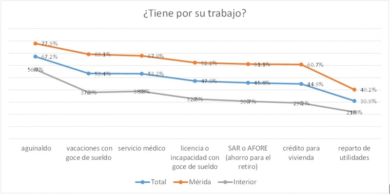 La calidad del trabajo en Yucatán