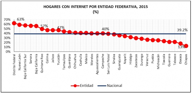 La internet en el sureste de México