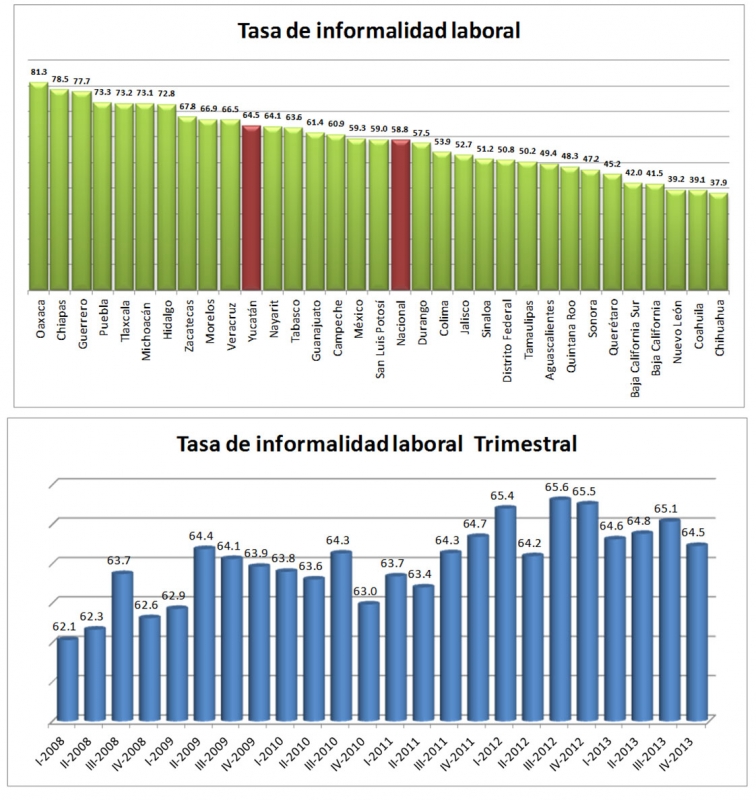 La ocupación informal en Yucatán