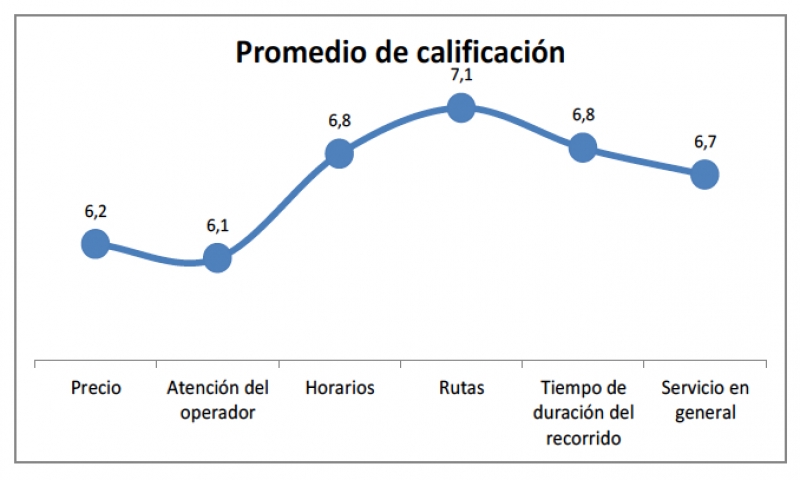 Valoración de transporte público. 