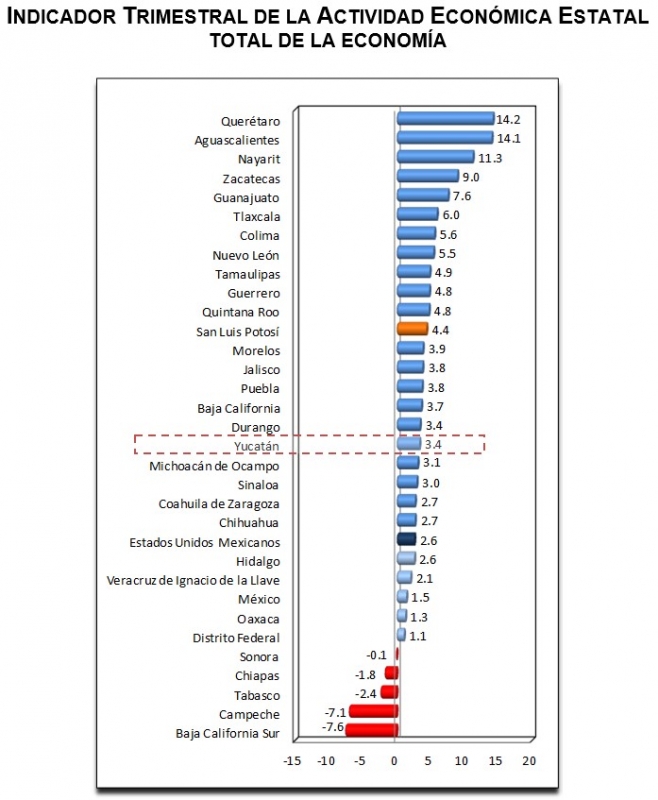 El desempeño económico;  Yucatán al IV trimestre de 2014
