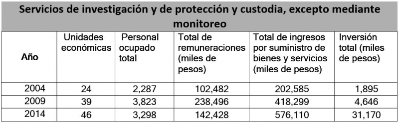 Los servicios de protección y custodia en Yucatán