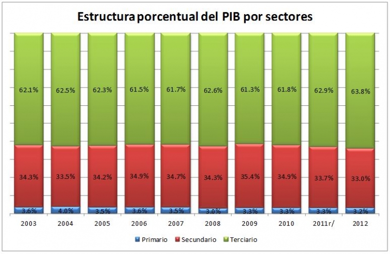 Evolución  y estructura del  Producto Interno Bruto de Yucatán