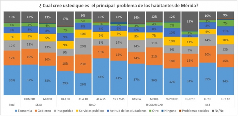 Sin timón, ni timonel: la percepción de los problemas de los meridanos