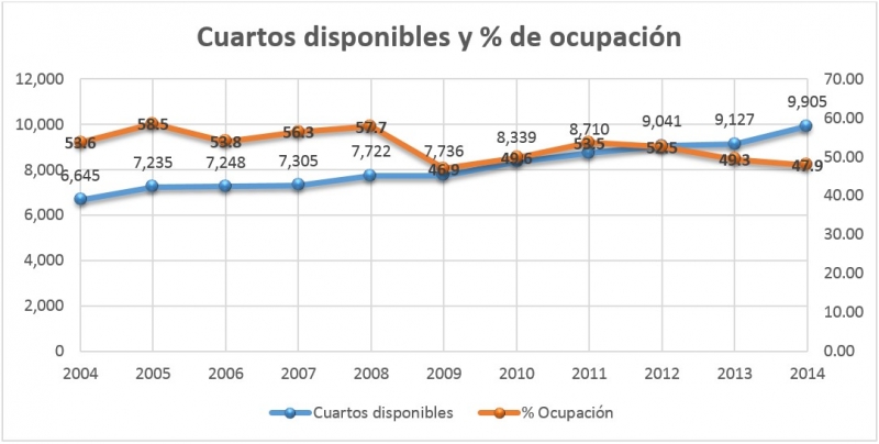 Cifras turísticas