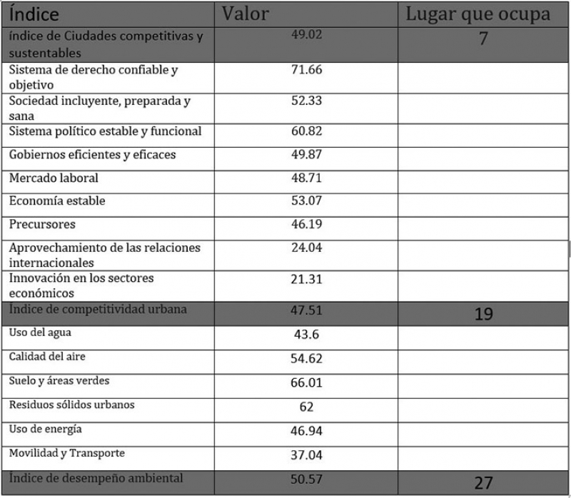 Índice de ciudades competitivas y sustentables