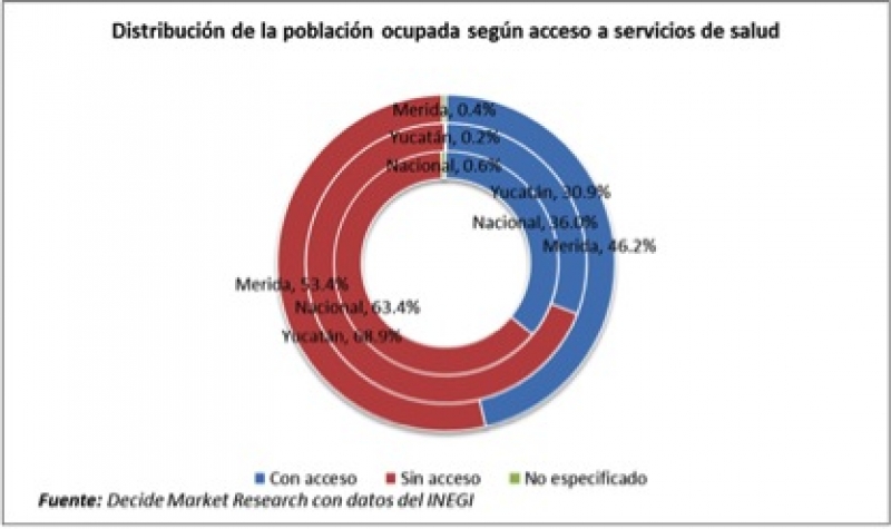 Las características del empleo en Yucatán.