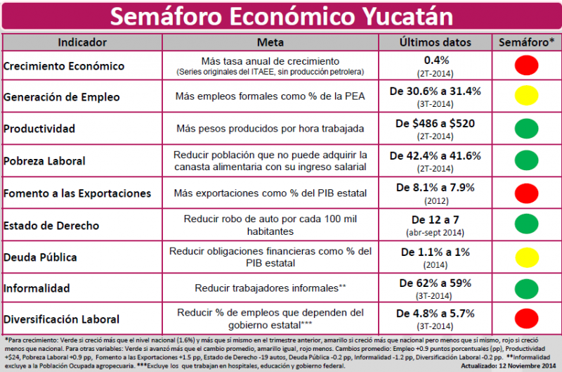 Semáforo económico Yucatán: resultados y reflexiones