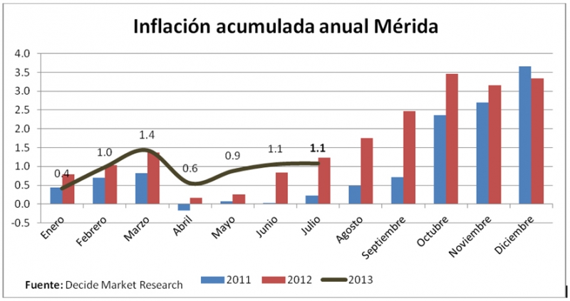 La inflación en Mérida a julio de 2013