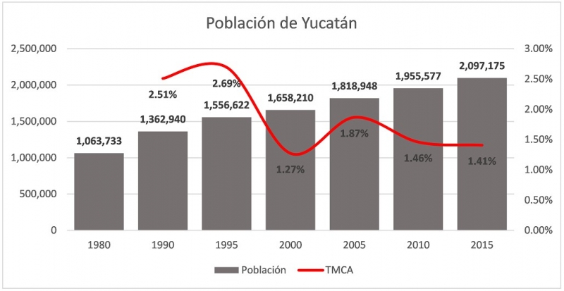 Dinámica demográfica en Yucatán 1980-2015