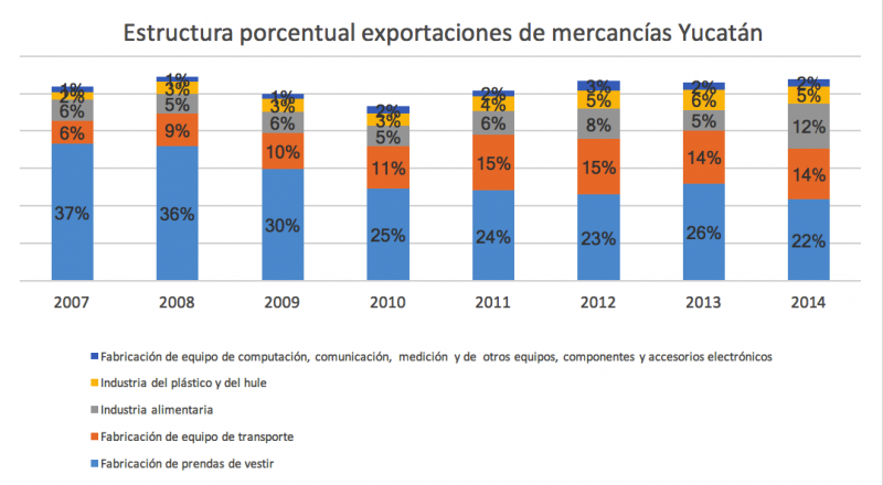 Exportaciones yucatecas: industria manufacturera
