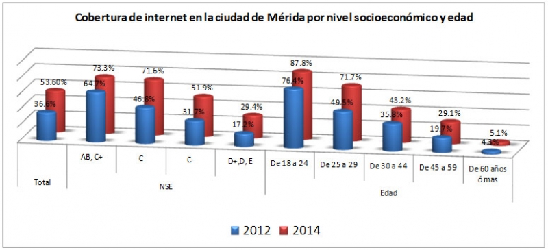 La cobertura de Internet en Mérida