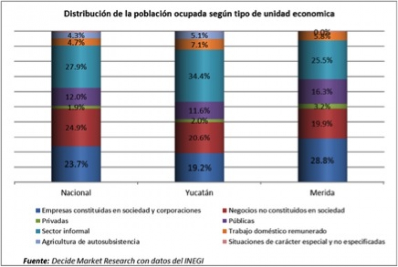 Las características del empleo en Yucatán.