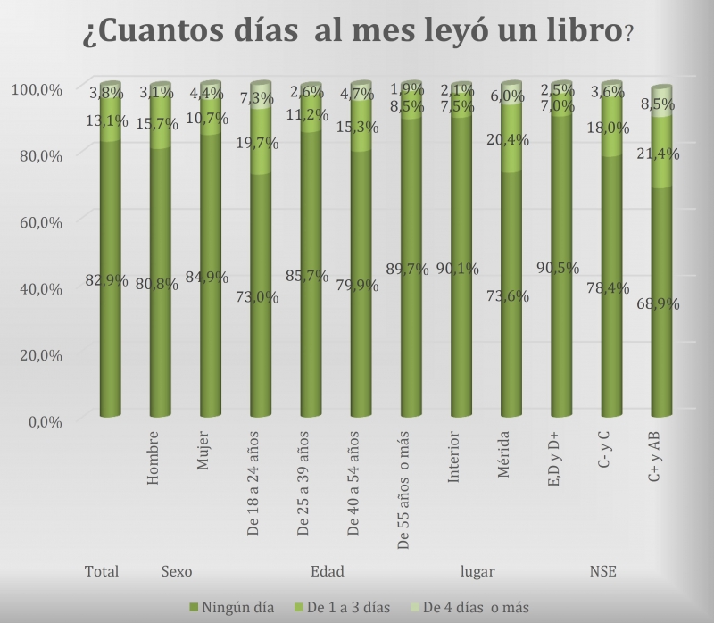Los yucatecos y la lectura 