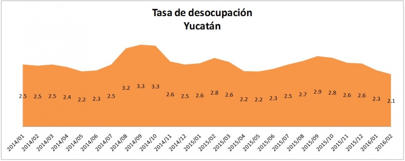 El reporte de coyuntura - El desempleo