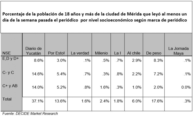 Indicadores de lectura de periódicos en la ciudad de Mérida
