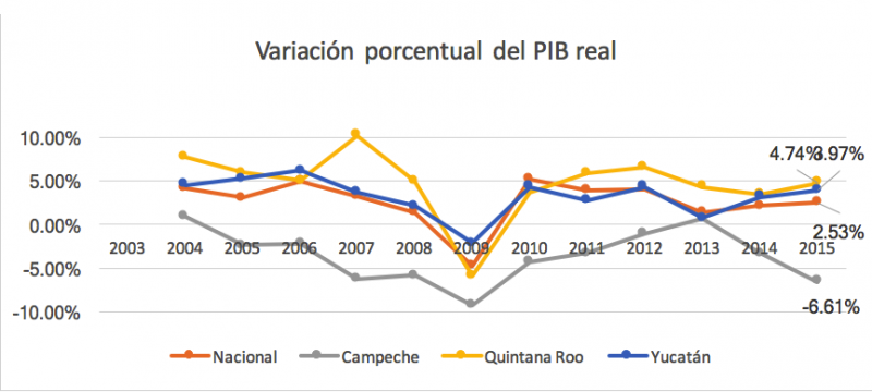 Crecimiento económico peninsular: causas y azares