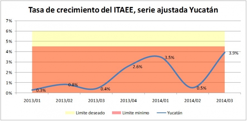 Crecimiento económico en Yucatán