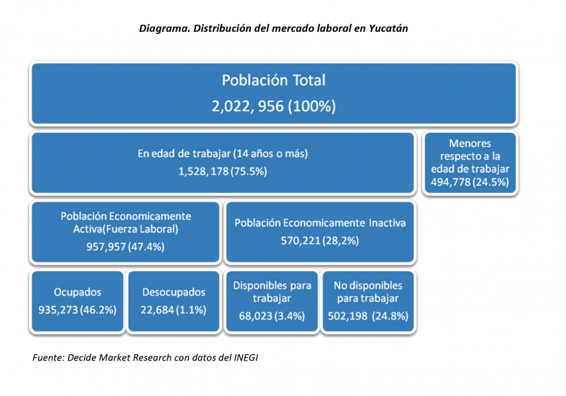 El empleo y desempleo en Yucatán. 