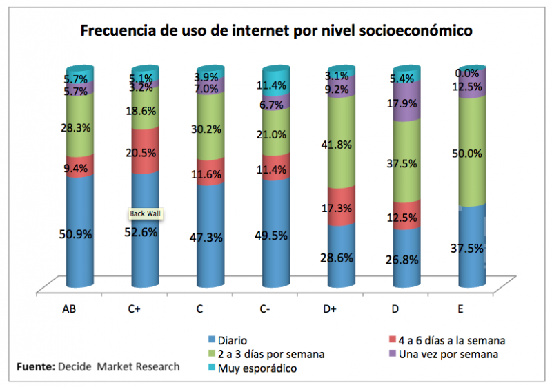 Uso de internet por nivel socioeconomico en Yucatán