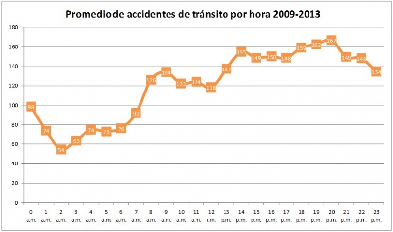 Los accidentes de tránsito