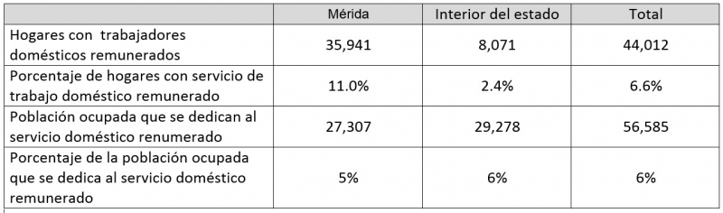 El trabajo doméstico: las cifras de la informalidad