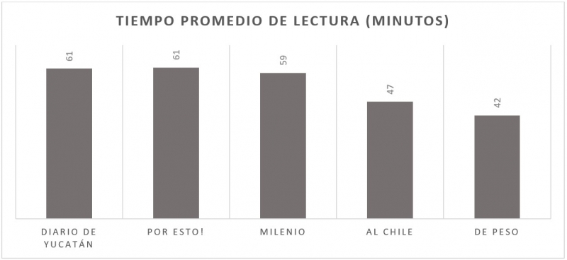 Hábitos de lectura de periódicos