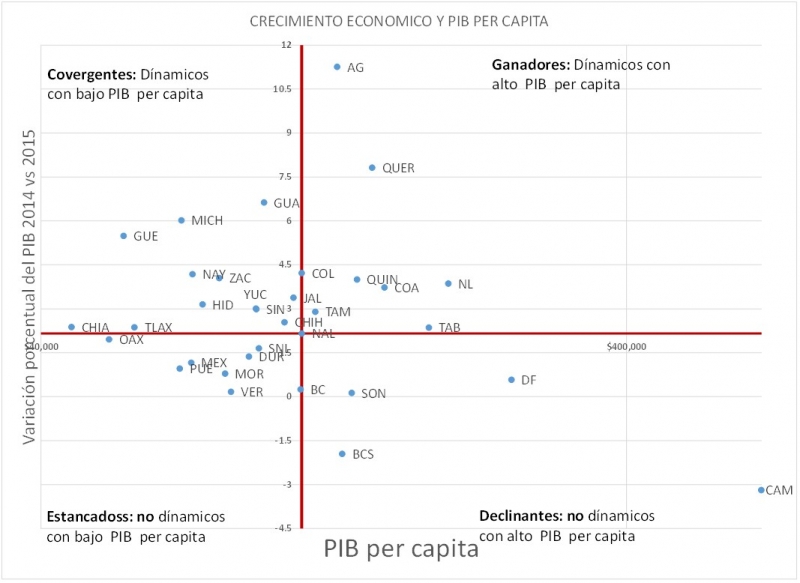 Dinámica  y convergencia económica