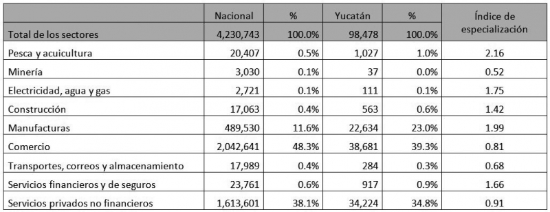 Estructura productiva Yucateca. Unidades económicas