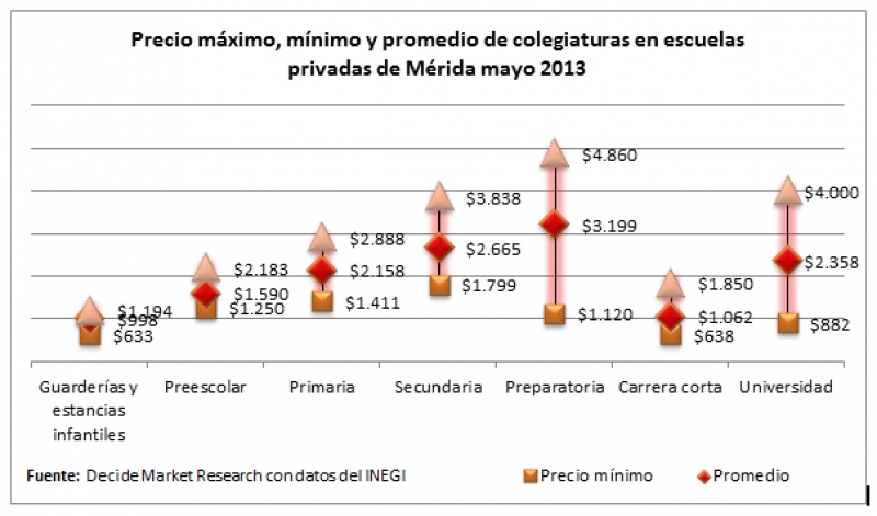 El precio de las colegiaturas en Mérida
