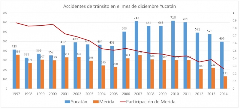 Accidentes de tránsito en Yucatán