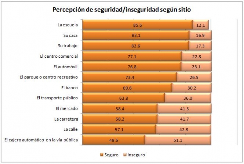 Percepción es realidad: la seguridad en la mirada de los yucatecos.