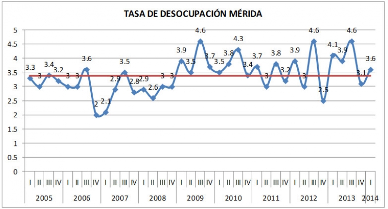 Características laborales de Mérida