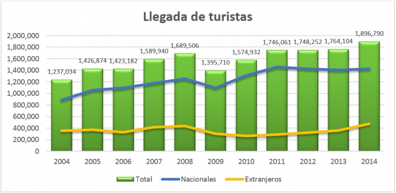 Cifras turísticas