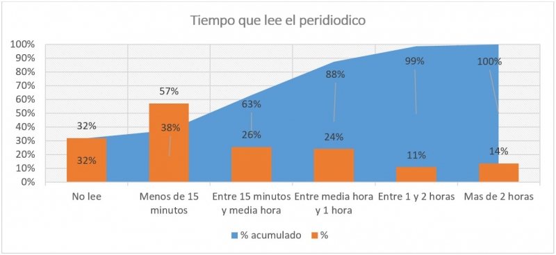 Hábitos de lectura de periódicos